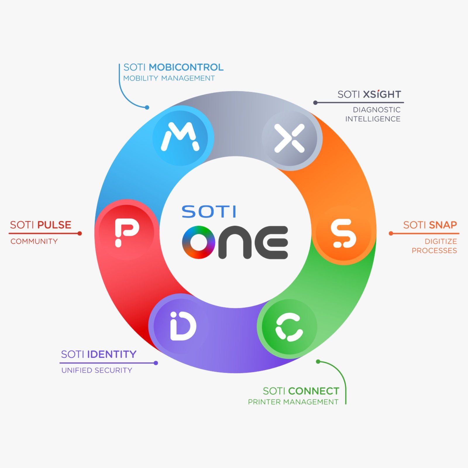 SOTI ONE Platform